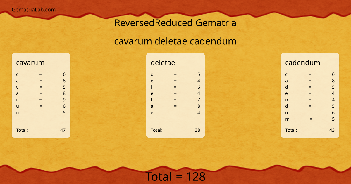 cavarum deletae cadendum in reversedReduced Gematria